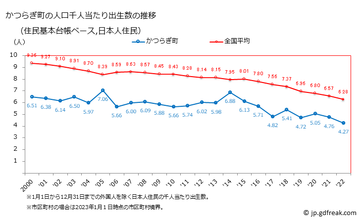 グラフ かつらぎ町(ｶﾂﾗｷﾞﾁｮｳ 和歌山県)の人口と世帯 住民千人当たりの出生数（住民基本台帳ベース）