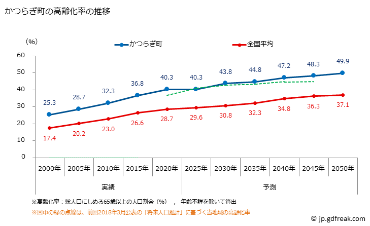 グラフ かつらぎ町(ｶﾂﾗｷﾞﾁｮｳ 和歌山県)の人口と世帯 高齢化率の推移
