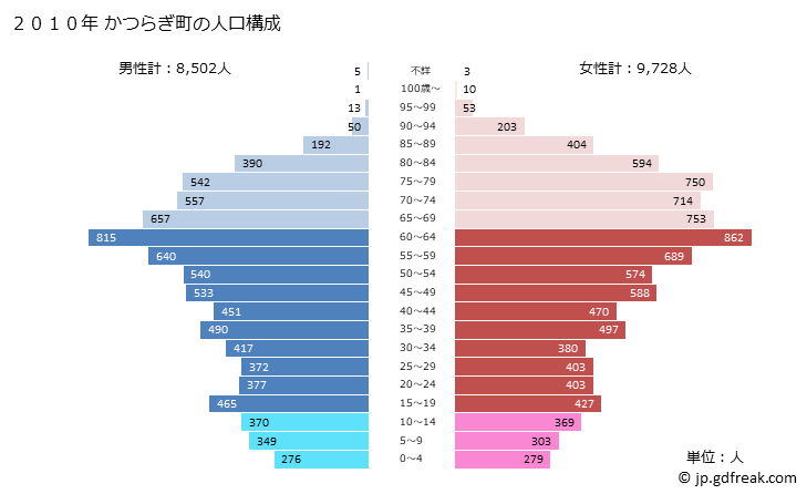 グラフ かつらぎ町(ｶﾂﾗｷﾞﾁｮｳ 和歌山県)の人口と世帯 2010年の人口ピラミッド