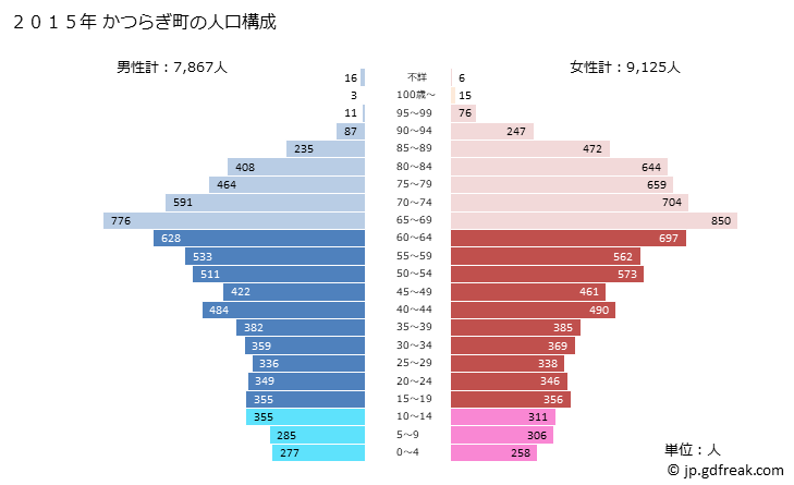 グラフ かつらぎ町(ｶﾂﾗｷﾞﾁｮｳ 和歌山県)の人口と世帯 2015年の人口ピラミッド