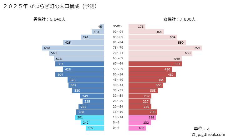 グラフ かつらぎ町(ｶﾂﾗｷﾞﾁｮｳ 和歌山県)の人口と世帯 2025年の人口ピラミッド