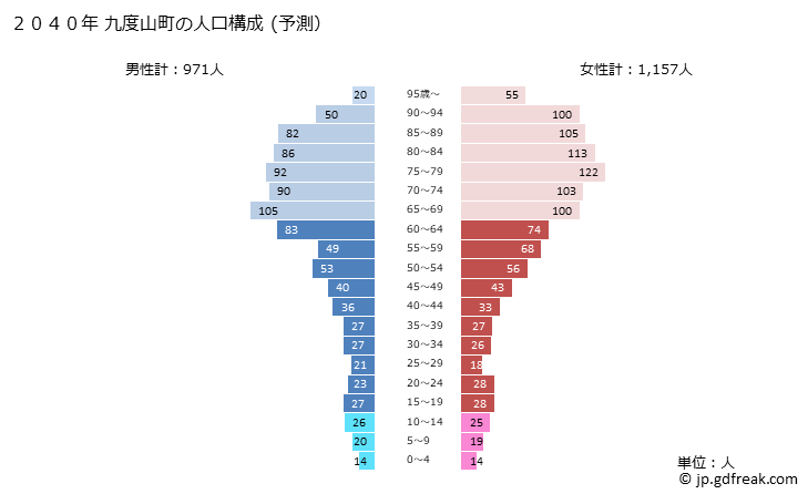 グラフ 九度山町(ｸﾄﾞﾔﾏﾁｮｳ 和歌山県)の人口と世帯 2040年の人口ピラミッド（予測）