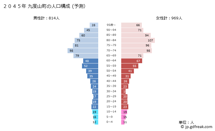 グラフ 九度山町(ｸﾄﾞﾔﾏﾁｮｳ 和歌山県)の人口と世帯 2045年の人口ピラミッド（予測）