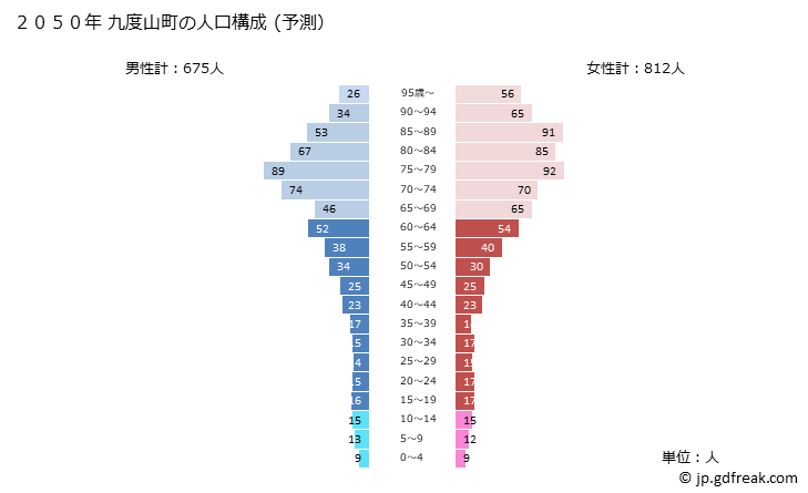 グラフ 九度山町(ｸﾄﾞﾔﾏﾁｮｳ 和歌山県)の人口と世帯 2050年の人口ピラミッド（予測）