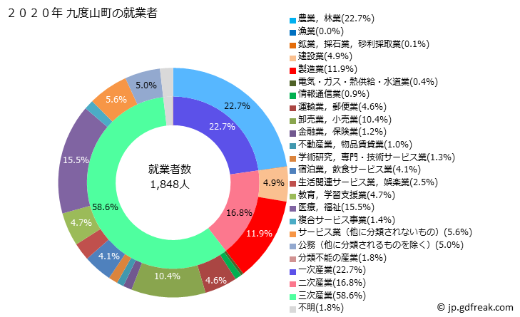グラフ 九度山町(ｸﾄﾞﾔﾏﾁｮｳ 和歌山県)の人口と世帯 就業者数とその産業構成