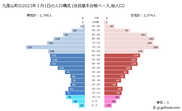 グラフ 九度山町(ｸﾄﾞﾔﾏﾁｮｳ 和歌山県)の人口と世帯 2023年の人口ピラミッド（住民基本台帳ベース）