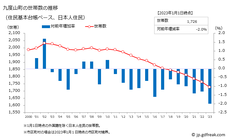 グラフ 九度山町(ｸﾄﾞﾔﾏﾁｮｳ 和歌山県)の人口と世帯 世帯数推移（住民基本台帳ベース）