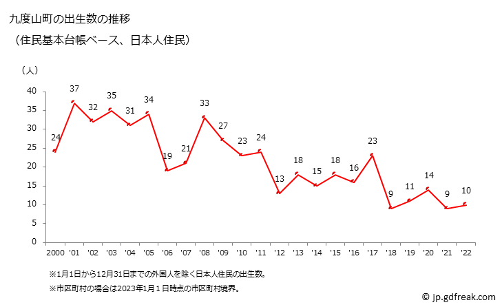 グラフ 九度山町(ｸﾄﾞﾔﾏﾁｮｳ 和歌山県)の人口と世帯 出生数推移（住民基本台帳ベース）