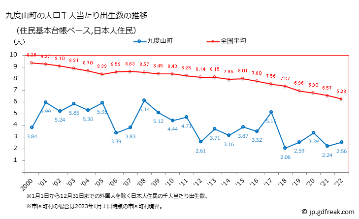 グラフ 九度山町(ｸﾄﾞﾔﾏﾁｮｳ 和歌山県)の人口と世帯 住民千人当たりの出生数（住民基本台帳ベース）