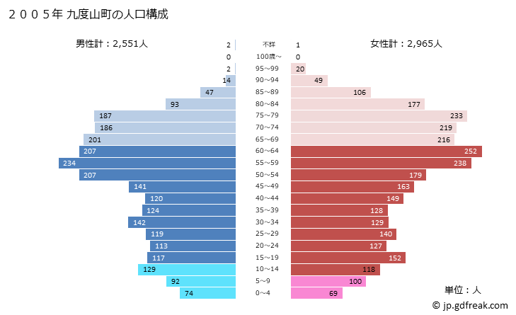 グラフ 九度山町(ｸﾄﾞﾔﾏﾁｮｳ 和歌山県)の人口と世帯 2005年の人口ピラミッド
