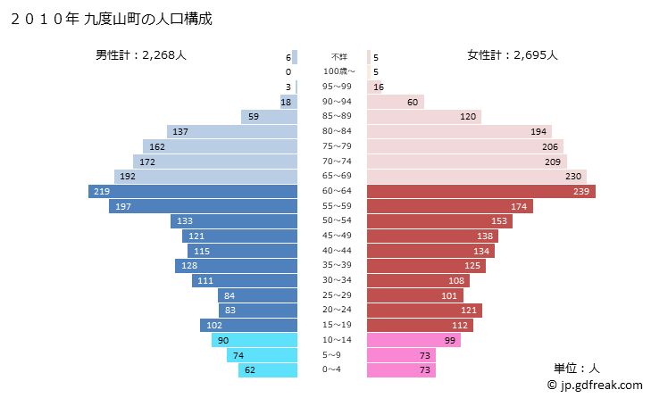 グラフ 九度山町(ｸﾄﾞﾔﾏﾁｮｳ 和歌山県)の人口と世帯 2010年の人口ピラミッド