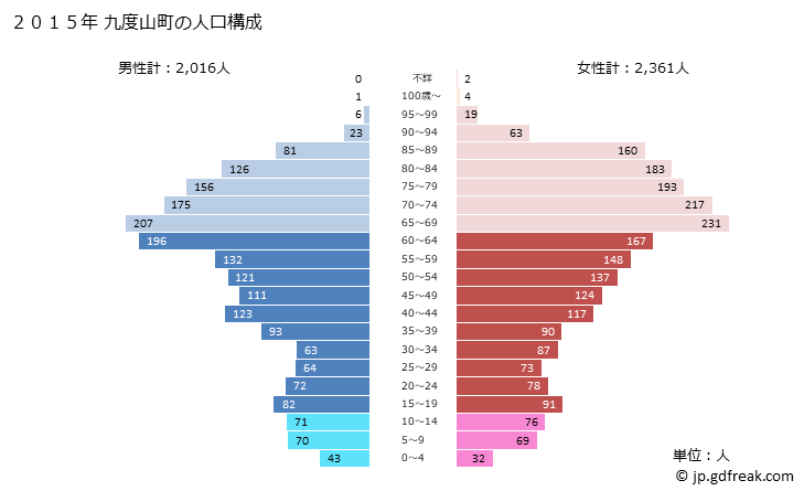 グラフ 九度山町(ｸﾄﾞﾔﾏﾁｮｳ 和歌山県)の人口と世帯 2015年の人口ピラミッド