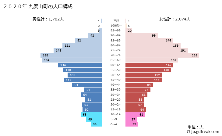 グラフ 九度山町(ｸﾄﾞﾔﾏﾁｮｳ 和歌山県)の人口と世帯 2020年の人口ピラミッド