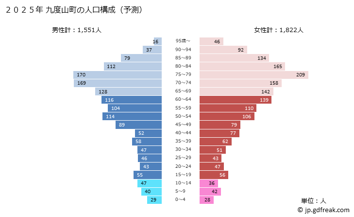 グラフ 九度山町(ｸﾄﾞﾔﾏﾁｮｳ 和歌山県)の人口と世帯 2025年の人口ピラミッド