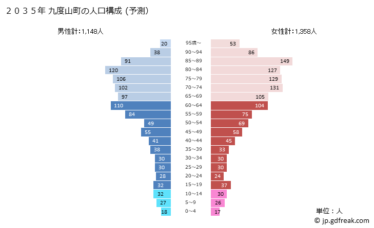 グラフ 九度山町(ｸﾄﾞﾔﾏﾁｮｳ 和歌山県)の人口と世帯 2035年の人口ピラミッド（予測）