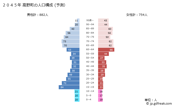 グラフ 高野町(ｺｳﾔﾁｮｳ 和歌山県)の人口と世帯 2045年の人口ピラミッド（予測）