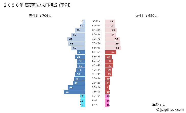 グラフ 高野町(ｺｳﾔﾁｮｳ 和歌山県)の人口と世帯 2050年の人口ピラミッド（予測）