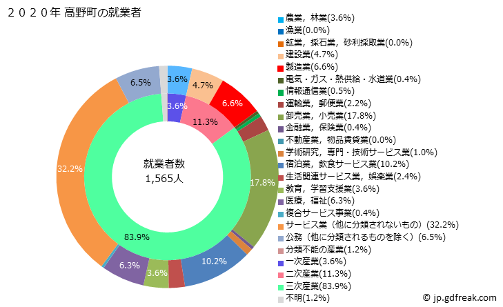 グラフ 高野町(ｺｳﾔﾁｮｳ 和歌山県)の人口と世帯 就業者数とその産業構成