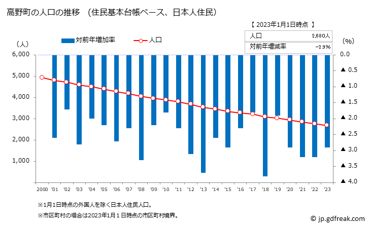 グラフ 高野町(ｺｳﾔﾁｮｳ 和歌山県)の人口と世帯 人口推移（住民基本台帳ベース）