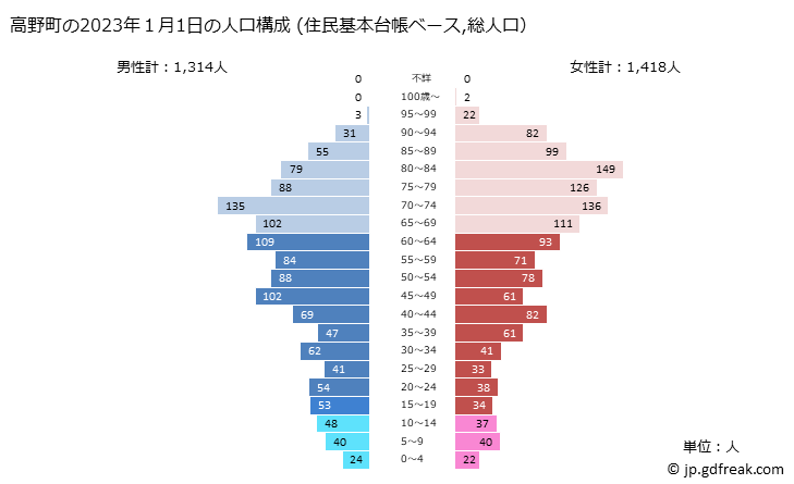 グラフ 高野町(ｺｳﾔﾁｮｳ 和歌山県)の人口と世帯 2023年の人口ピラミッド（住民基本台帳ベース）