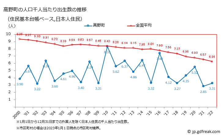 グラフ 高野町(ｺｳﾔﾁｮｳ 和歌山県)の人口と世帯 住民千人当たりの出生数（住民基本台帳ベース）