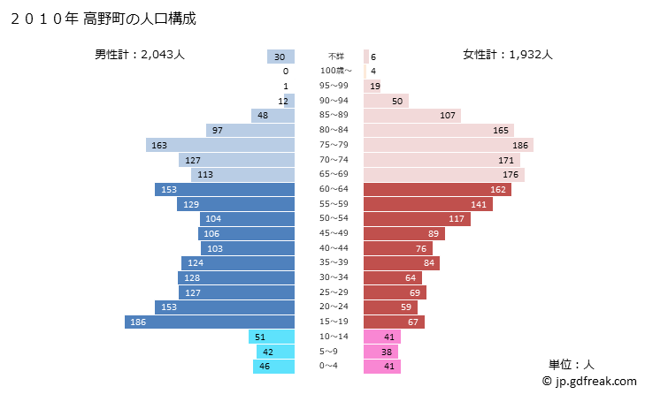 グラフ 高野町(ｺｳﾔﾁｮｳ 和歌山県)の人口と世帯 2010年の人口ピラミッド