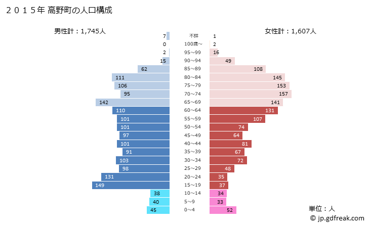 グラフ 高野町(ｺｳﾔﾁｮｳ 和歌山県)の人口と世帯 2015年の人口ピラミッド