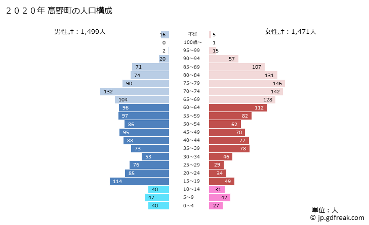 グラフ 高野町(ｺｳﾔﾁｮｳ 和歌山県)の人口と世帯 2020年の人口ピラミッド
