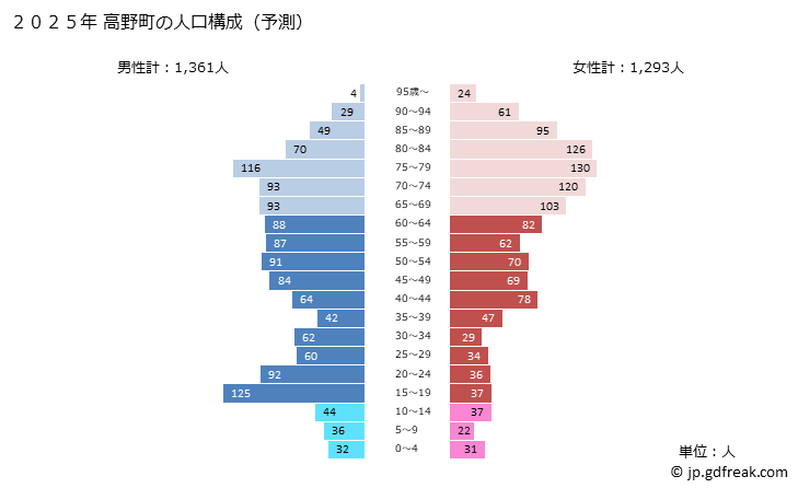 グラフ 高野町(ｺｳﾔﾁｮｳ 和歌山県)の人口と世帯 2025年の人口ピラミッド