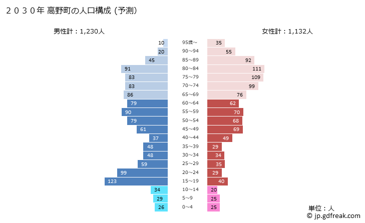 グラフ 高野町(ｺｳﾔﾁｮｳ 和歌山県)の人口と世帯 2030年の人口ピラミッド（予測）