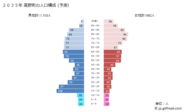 グラフ 高野町(ｺｳﾔﾁｮｳ 和歌山県)の人口と世帯 2035年の人口ピラミッド（予測）