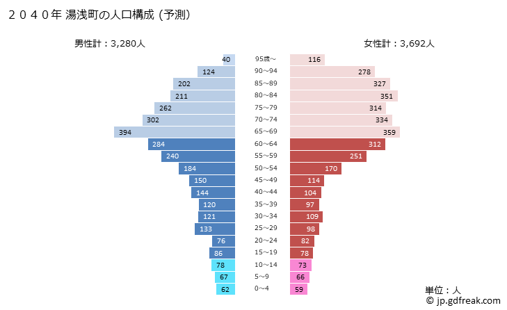 グラフ 湯浅町(ﾕｱｻﾁｮｳ 和歌山県)の人口と世帯 2040年の人口ピラミッド（予測）