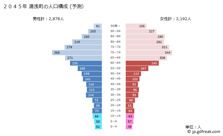 グラフ 湯浅町(ﾕｱｻﾁｮｳ 和歌山県)の人口と世帯 2045年の人口ピラミッド（予測）