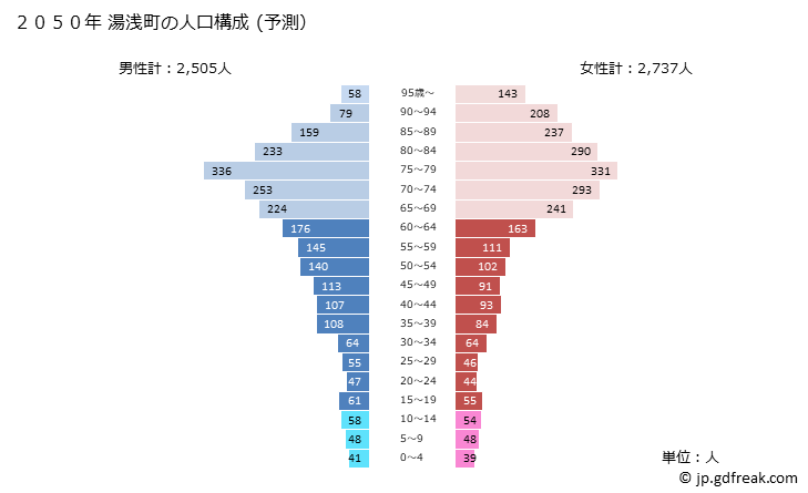 グラフ 湯浅町(ﾕｱｻﾁｮｳ 和歌山県)の人口と世帯 2050年の人口ピラミッド（予測）