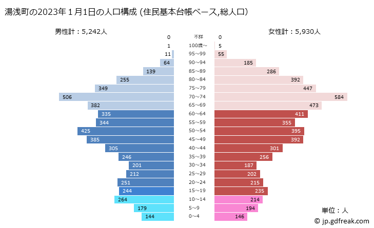 グラフ 湯浅町(ﾕｱｻﾁｮｳ 和歌山県)の人口と世帯 2023年の人口ピラミッド（住民基本台帳ベース）