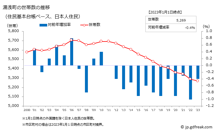 グラフ 湯浅町(ﾕｱｻﾁｮｳ 和歌山県)の人口と世帯 世帯数推移（住民基本台帳ベース）