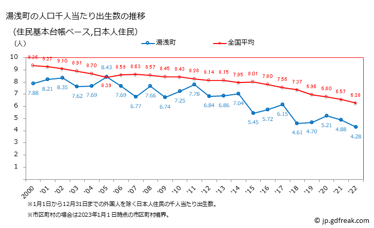 グラフ 湯浅町(ﾕｱｻﾁｮｳ 和歌山県)の人口と世帯 住民千人当たりの出生数（住民基本台帳ベース）