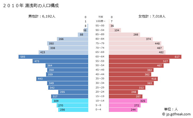 グラフ 湯浅町(ﾕｱｻﾁｮｳ 和歌山県)の人口と世帯 2010年の人口ピラミッド