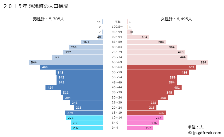 グラフ 湯浅町(ﾕｱｻﾁｮｳ 和歌山県)の人口と世帯 2015年の人口ピラミッド