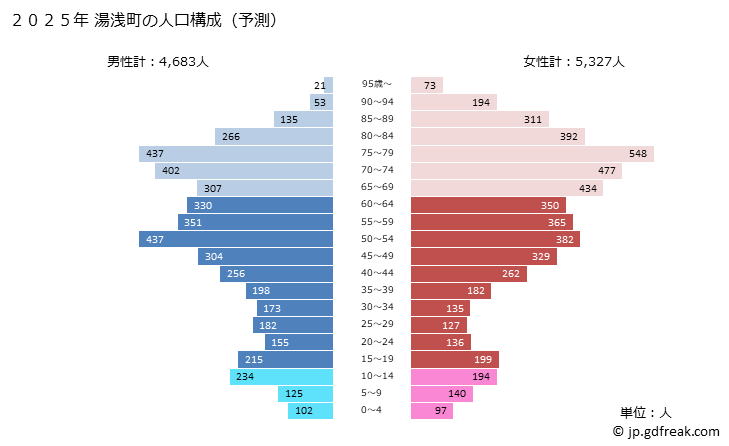 グラフ 湯浅町(ﾕｱｻﾁｮｳ 和歌山県)の人口と世帯 2025年の人口ピラミッド