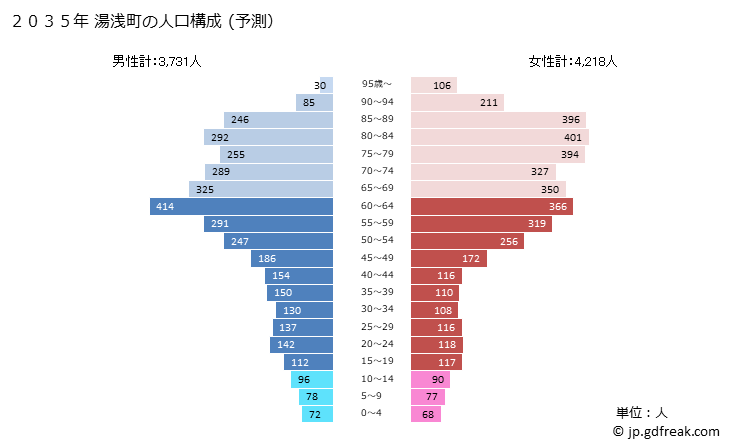 グラフ 湯浅町(ﾕｱｻﾁｮｳ 和歌山県)の人口と世帯 2035年の人口ピラミッド（予測）