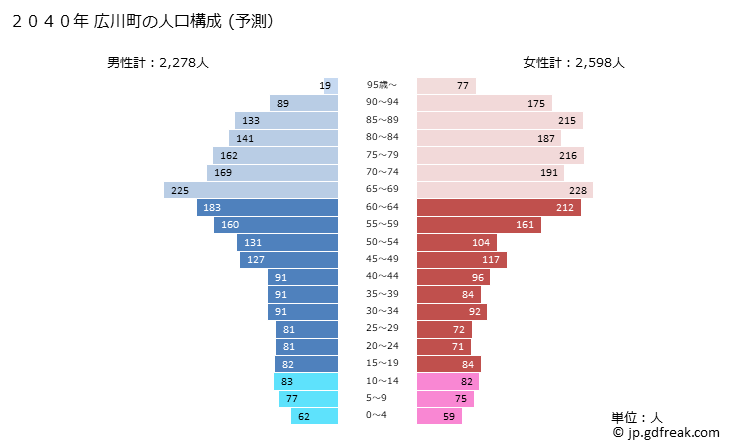 グラフ 広川町(ﾋﾛｶﾞﾜﾁｮｳ 和歌山県)の人口と世帯 2040年の人口ピラミッド（予測）