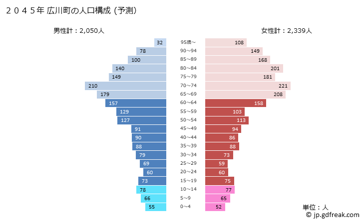 グラフ 広川町(ﾋﾛｶﾞﾜﾁｮｳ 和歌山県)の人口と世帯 2045年の人口ピラミッド（予測）