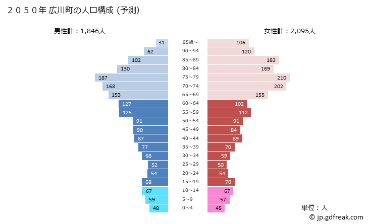 グラフ 広川町(ﾋﾛｶﾞﾜﾁｮｳ 和歌山県)の人口と世帯 2050年の人口ピラミッド（予測）