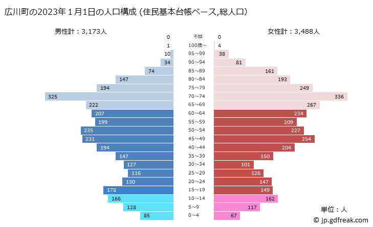 グラフ 広川町(ﾋﾛｶﾞﾜﾁｮｳ 和歌山県)の人口と世帯 2023年の人口ピラミッド（住民基本台帳ベース）