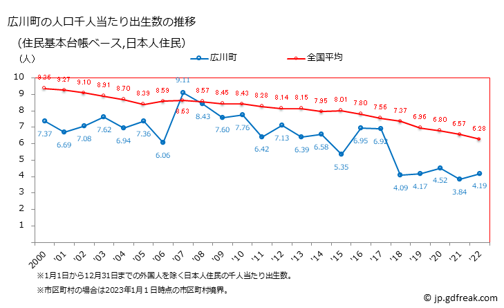 グラフ 広川町(ﾋﾛｶﾞﾜﾁｮｳ 和歌山県)の人口と世帯 住民千人当たりの出生数（住民基本台帳ベース）