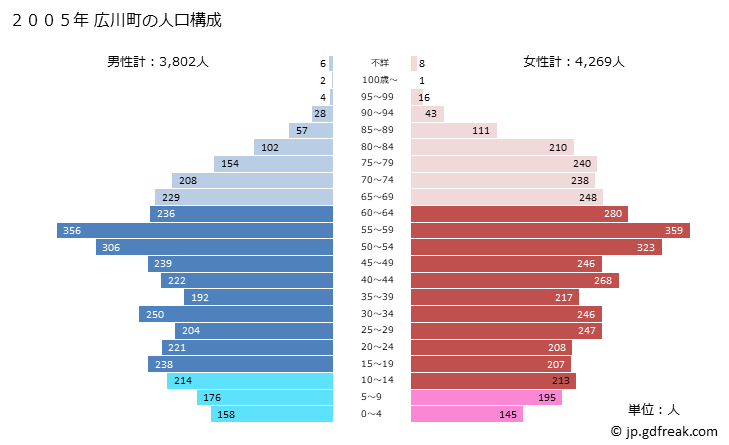 グラフ 広川町(ﾋﾛｶﾞﾜﾁｮｳ 和歌山県)の人口と世帯 2005年の人口ピラミッド