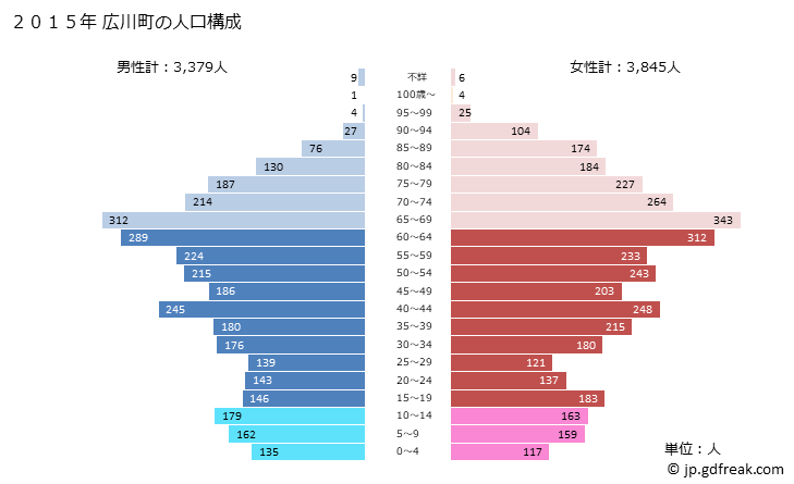 グラフ 広川町(ﾋﾛｶﾞﾜﾁｮｳ 和歌山県)の人口と世帯 2015年の人口ピラミッド