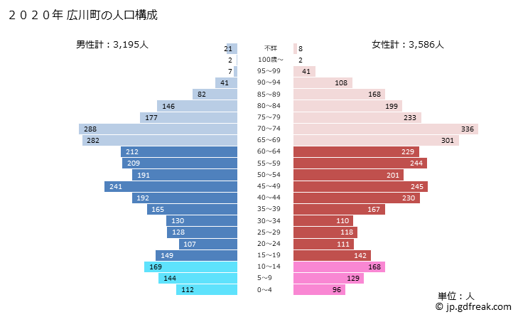 グラフ 広川町(ﾋﾛｶﾞﾜﾁｮｳ 和歌山県)の人口と世帯 2020年の人口ピラミッド