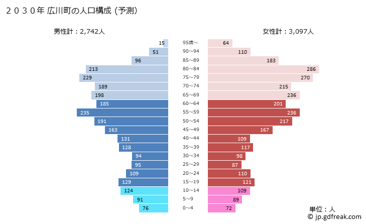 グラフ 広川町(ﾋﾛｶﾞﾜﾁｮｳ 和歌山県)の人口と世帯 2030年の人口ピラミッド（予測）